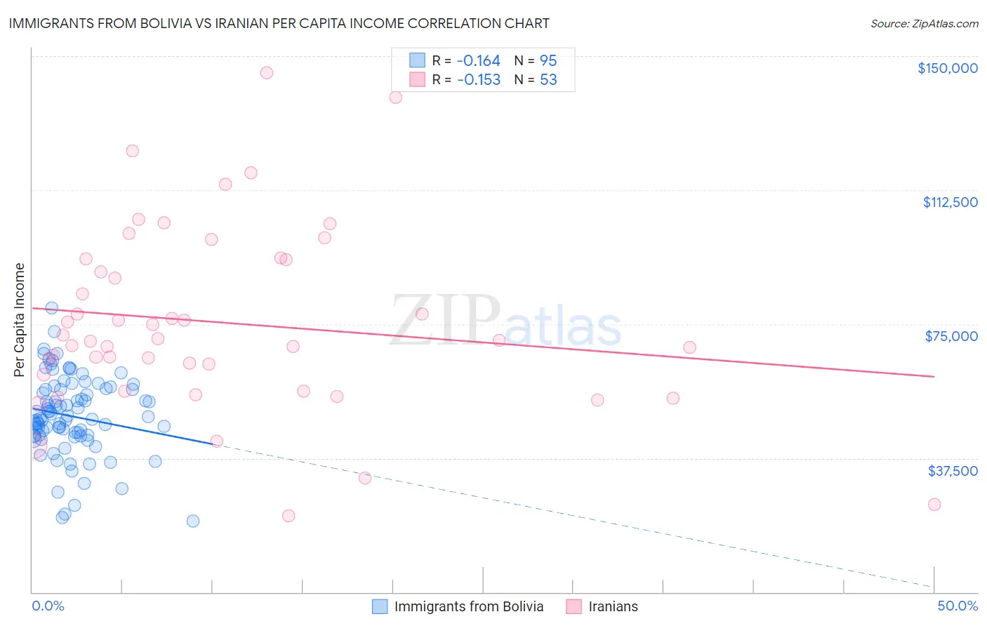 Immigrants from Bolivia vs Iranian Per Capita Income