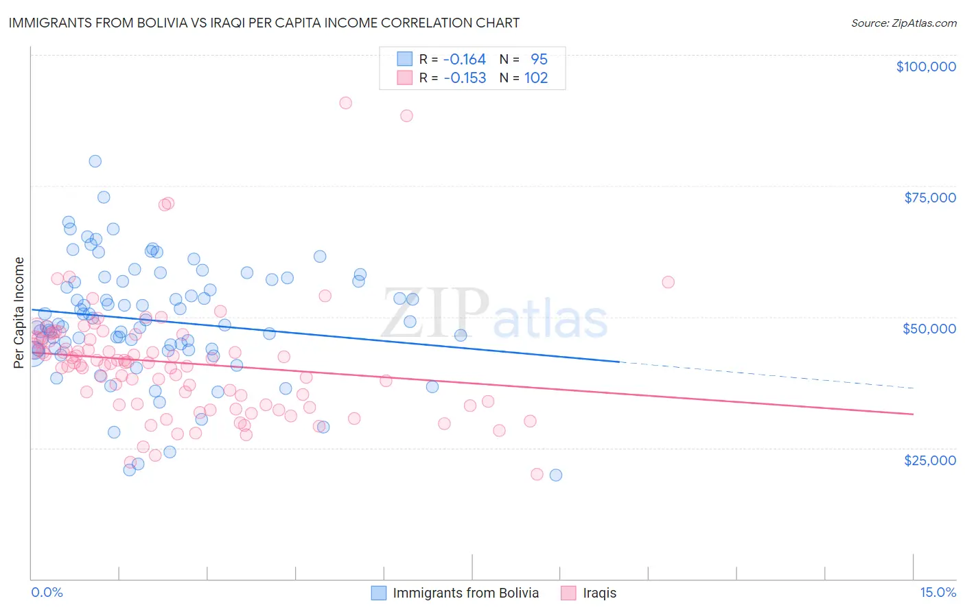 Immigrants from Bolivia vs Iraqi Per Capita Income