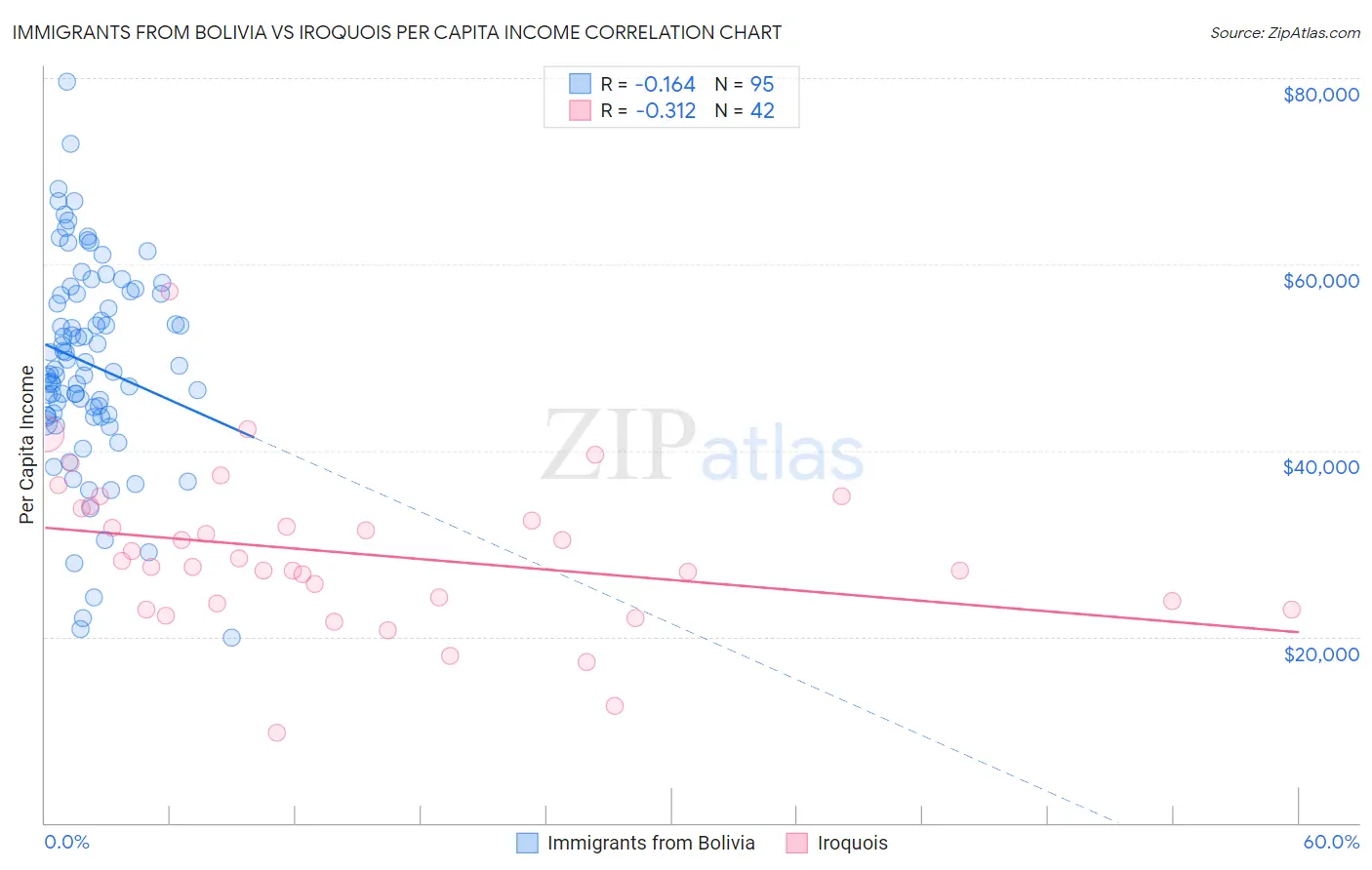 Immigrants from Bolivia vs Iroquois Per Capita Income