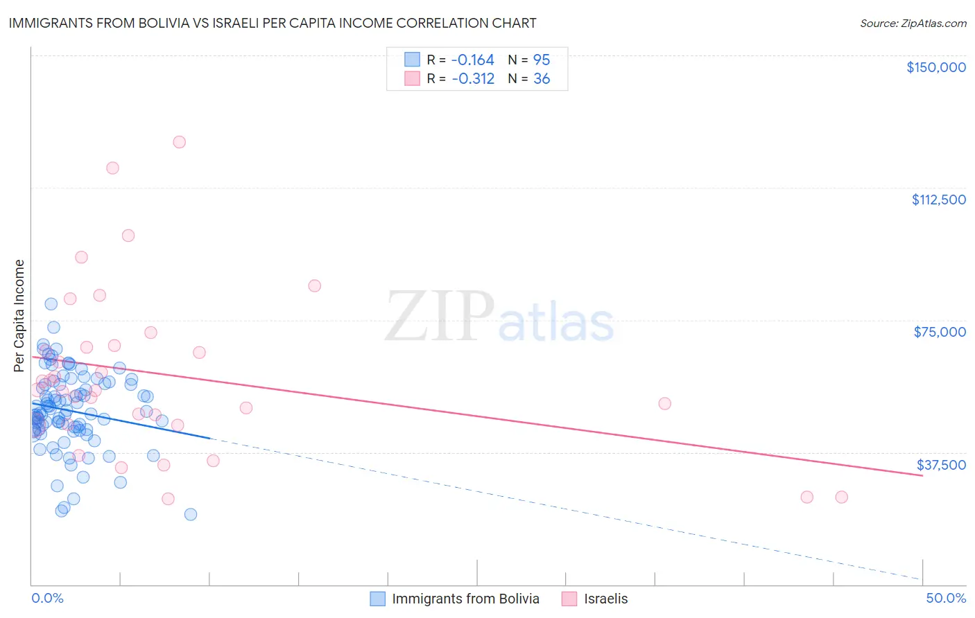 Immigrants from Bolivia vs Israeli Per Capita Income