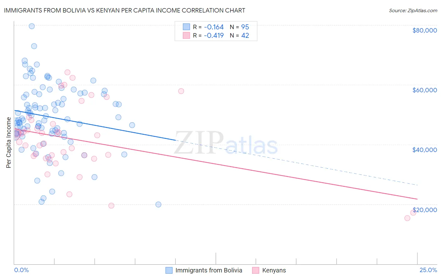 Immigrants from Bolivia vs Kenyan Per Capita Income