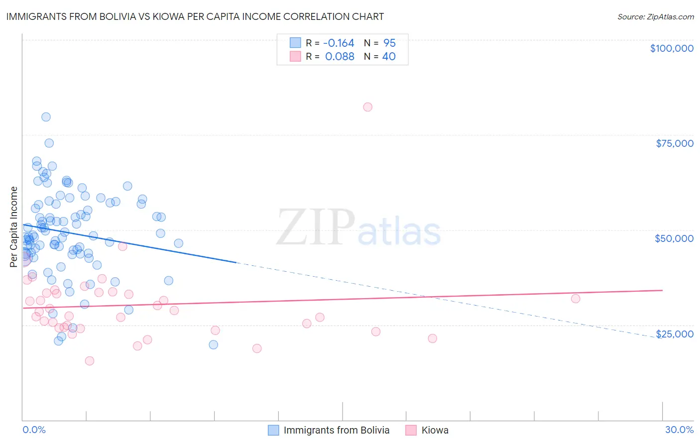 Immigrants from Bolivia vs Kiowa Per Capita Income