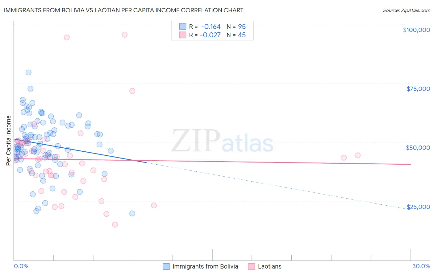Immigrants from Bolivia vs Laotian Per Capita Income