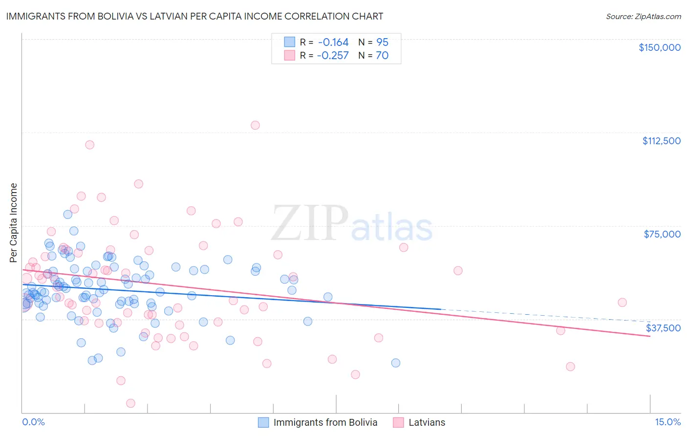 Immigrants from Bolivia vs Latvian Per Capita Income