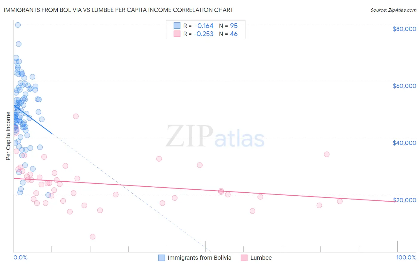 Immigrants from Bolivia vs Lumbee Per Capita Income