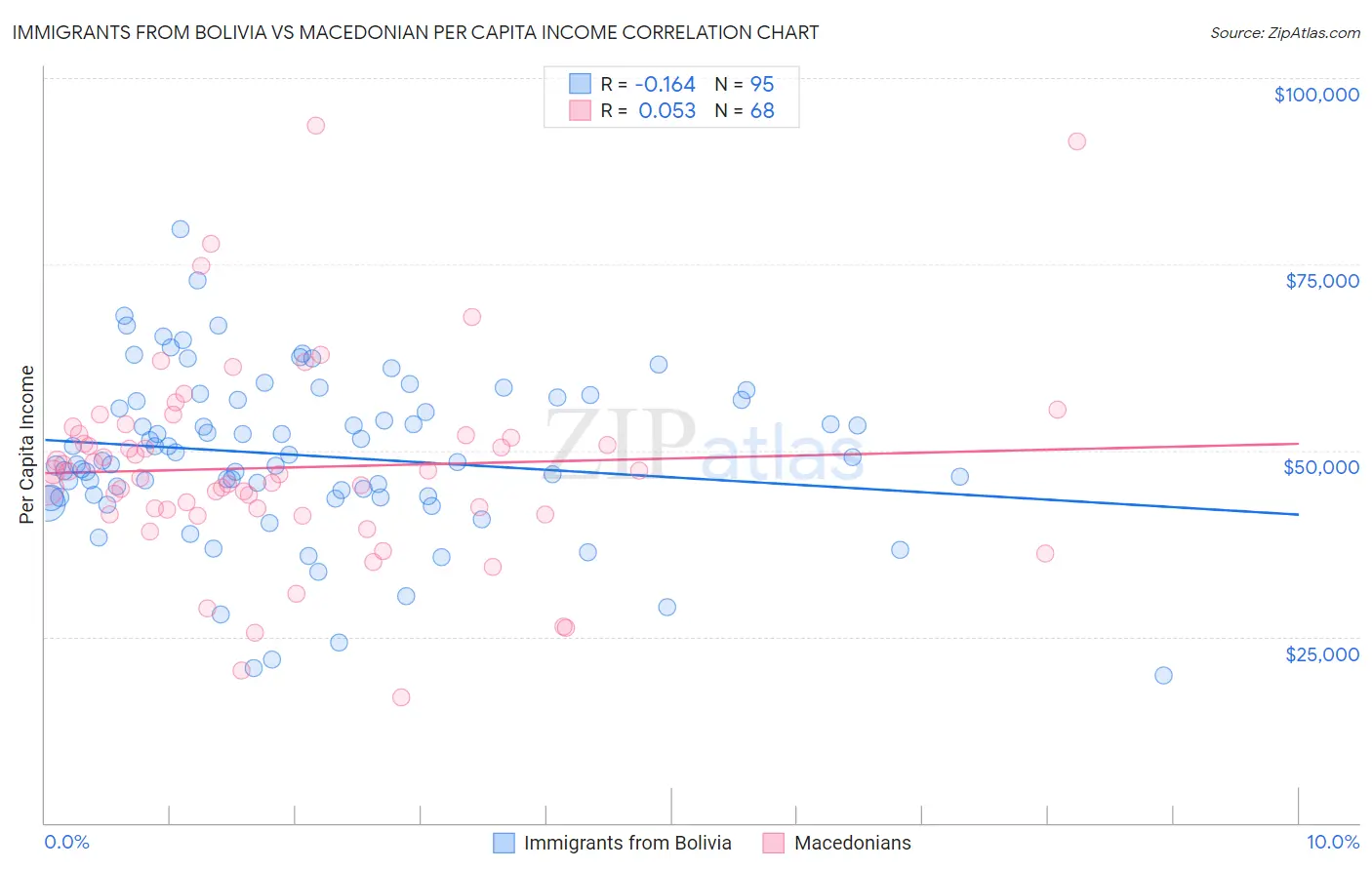 Immigrants from Bolivia vs Macedonian Per Capita Income