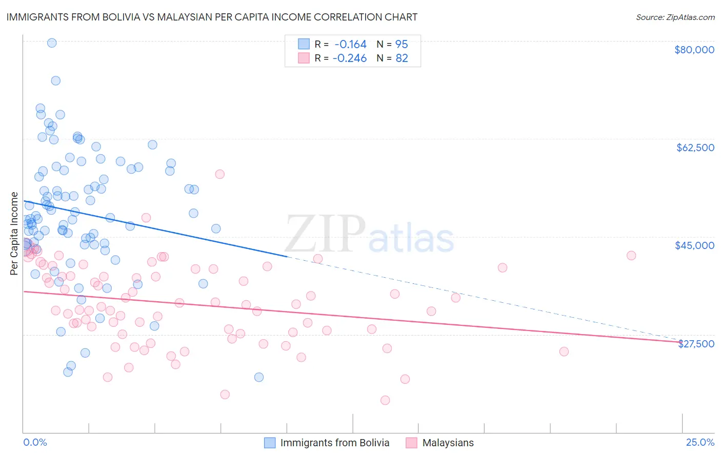 Immigrants from Bolivia vs Malaysian Per Capita Income