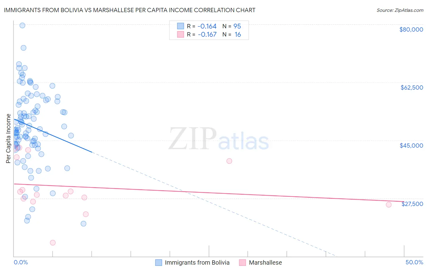 Immigrants from Bolivia vs Marshallese Per Capita Income