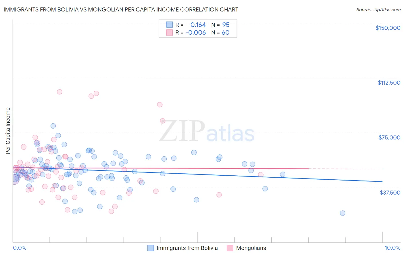 Immigrants from Bolivia vs Mongolian Per Capita Income