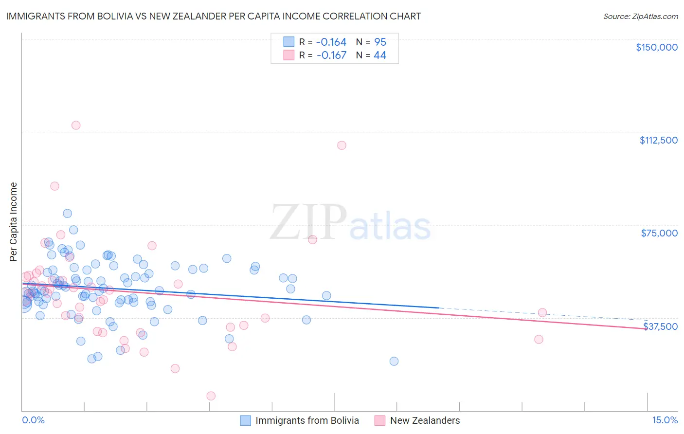 Immigrants from Bolivia vs New Zealander Per Capita Income