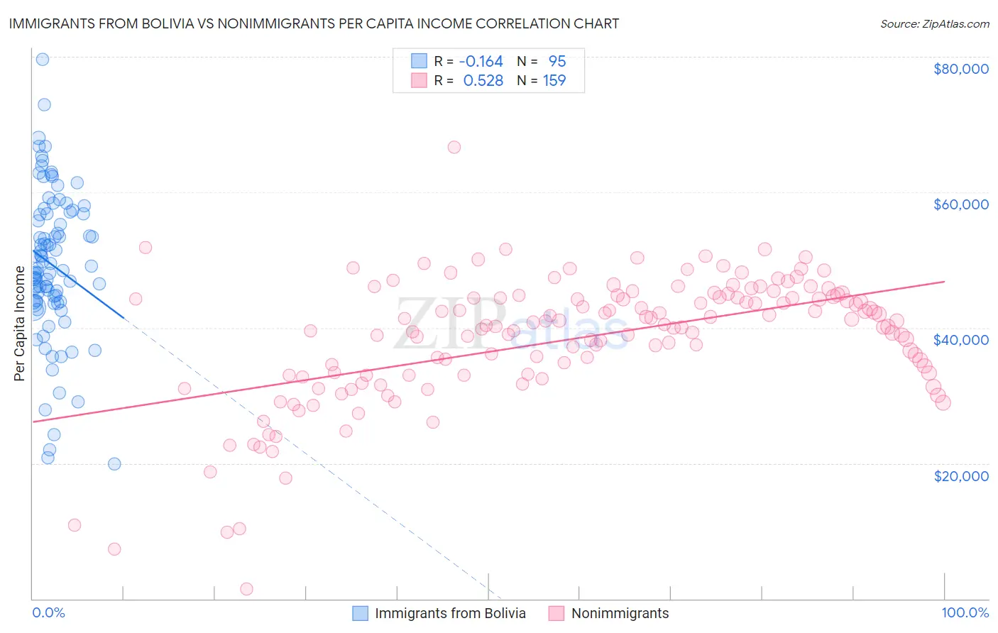 Immigrants from Bolivia vs Nonimmigrants Per Capita Income