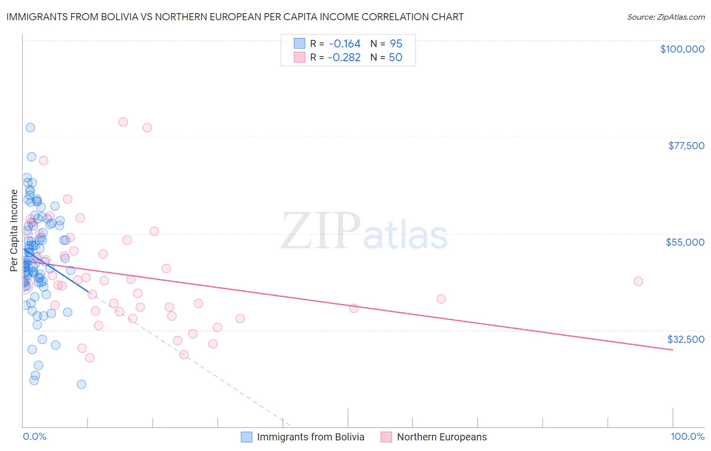 Immigrants from Bolivia vs Northern European Per Capita Income