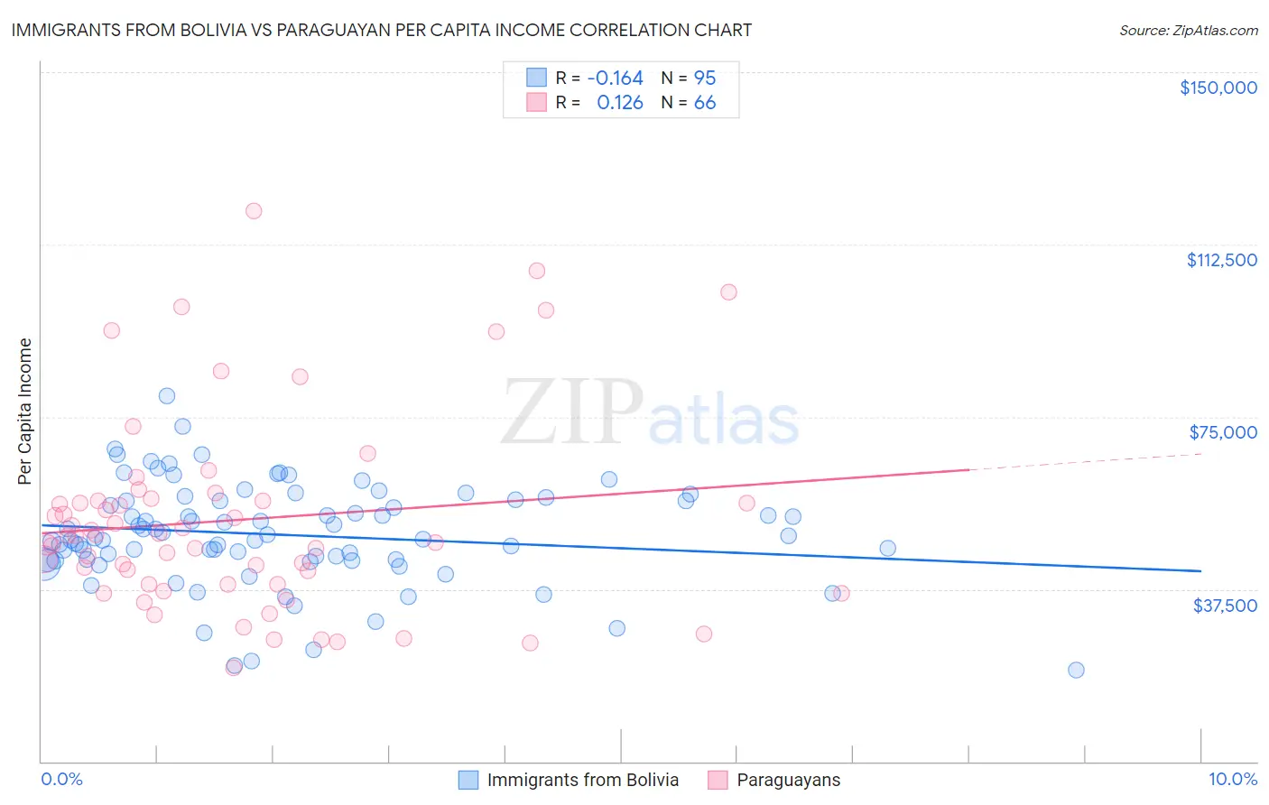 Immigrants from Bolivia vs Paraguayan Per Capita Income