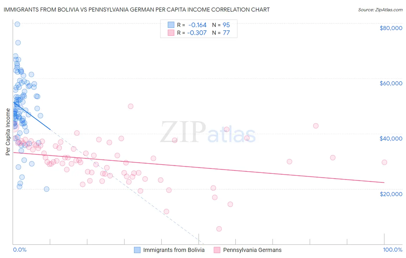 Immigrants from Bolivia vs Pennsylvania German Per Capita Income