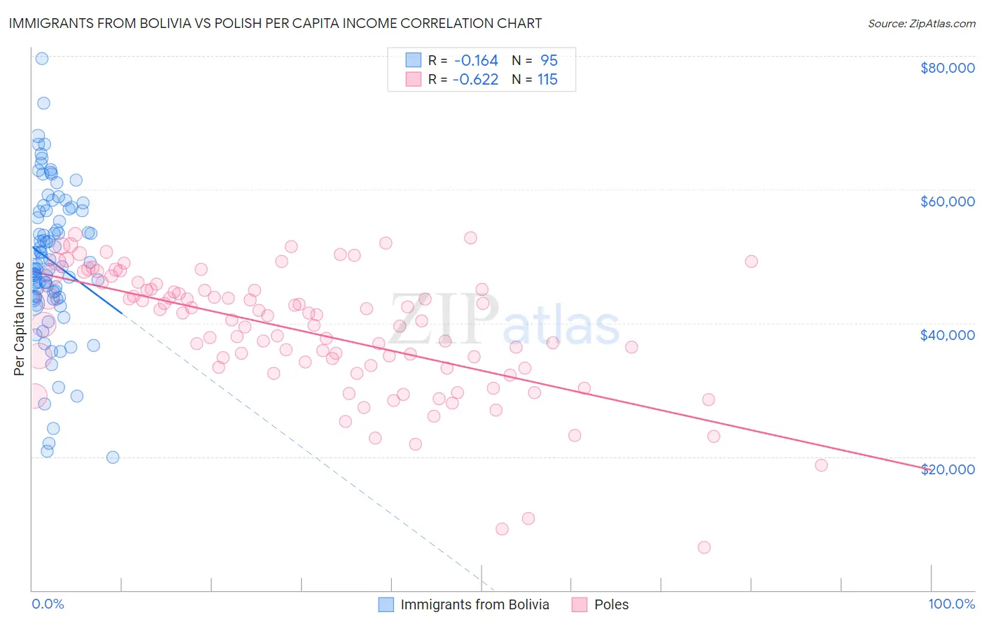 Immigrants from Bolivia vs Polish Per Capita Income
