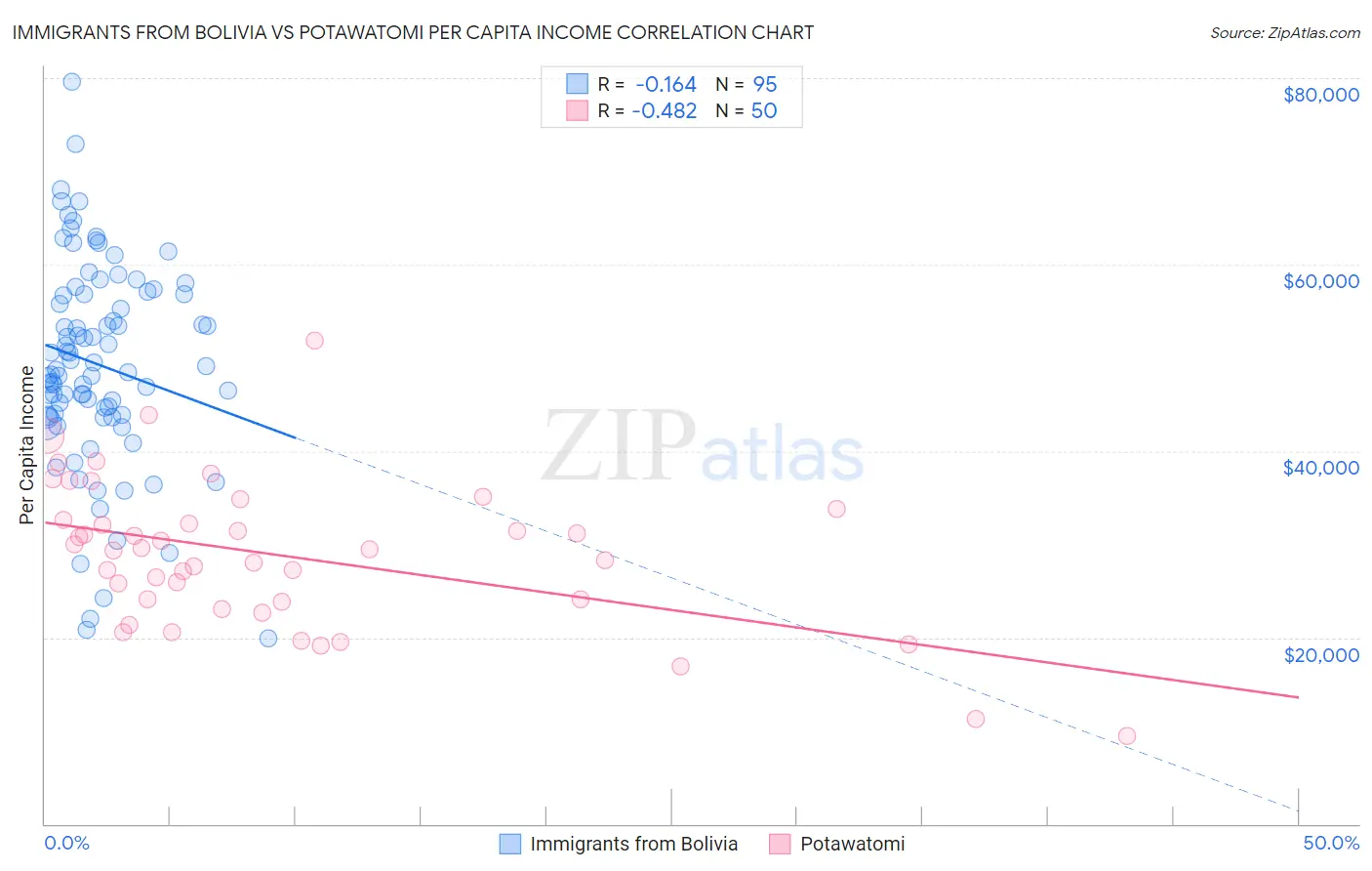 Immigrants from Bolivia vs Potawatomi Per Capita Income