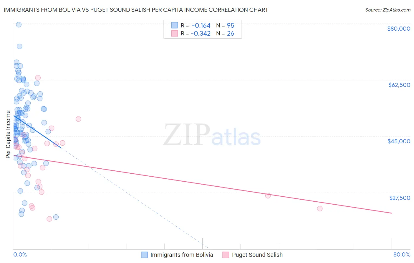 Immigrants from Bolivia vs Puget Sound Salish Per Capita Income