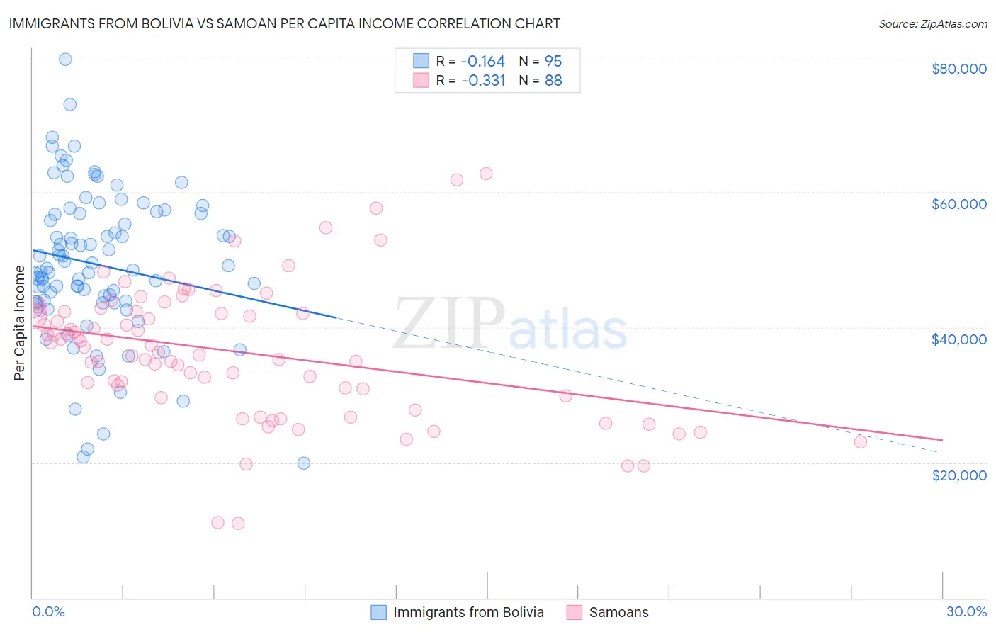 Immigrants from Bolivia vs Samoan Per Capita Income