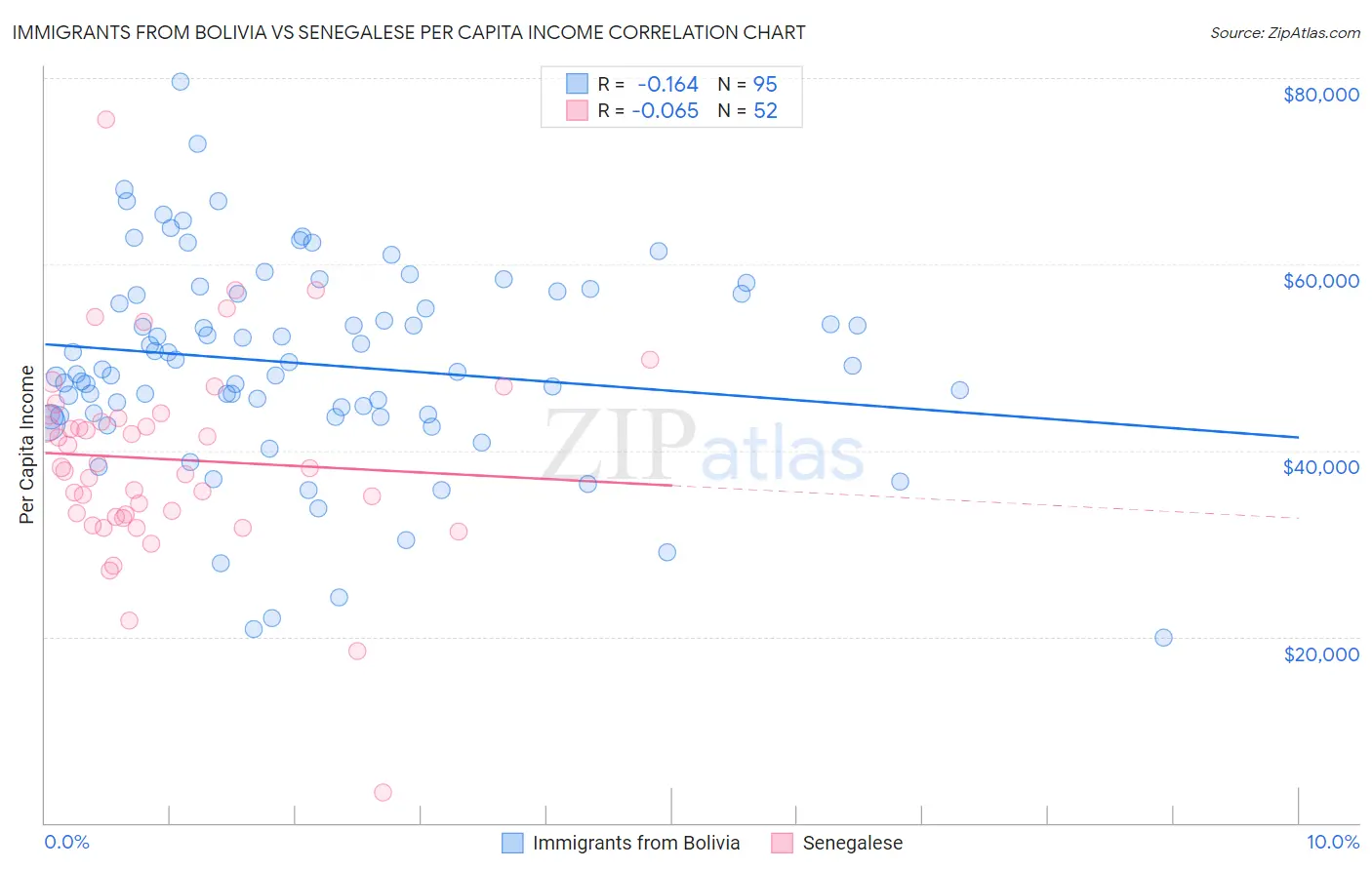 Immigrants from Bolivia vs Senegalese Per Capita Income