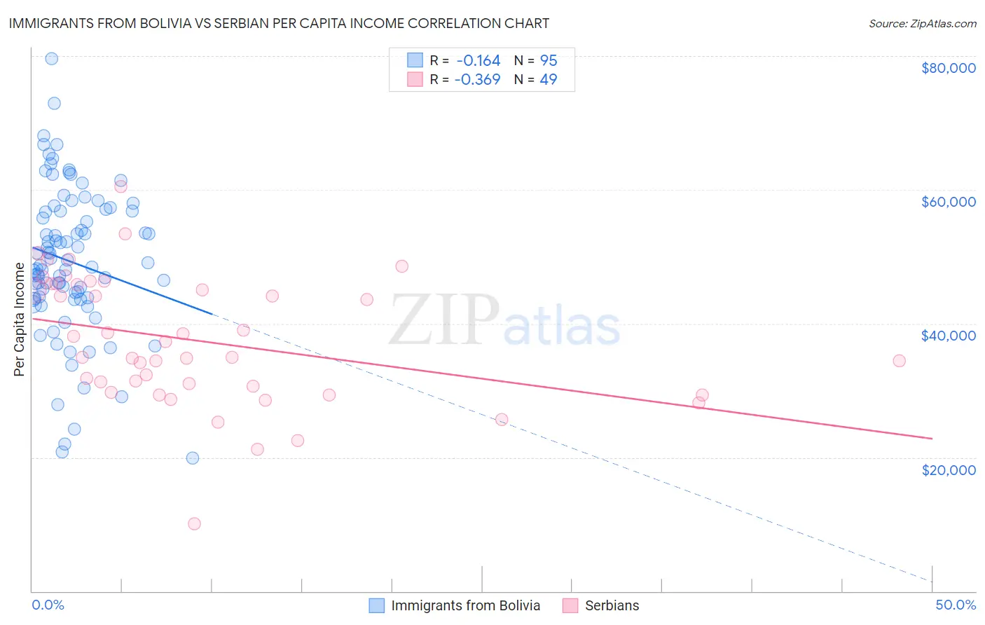 Immigrants from Bolivia vs Serbian Per Capita Income