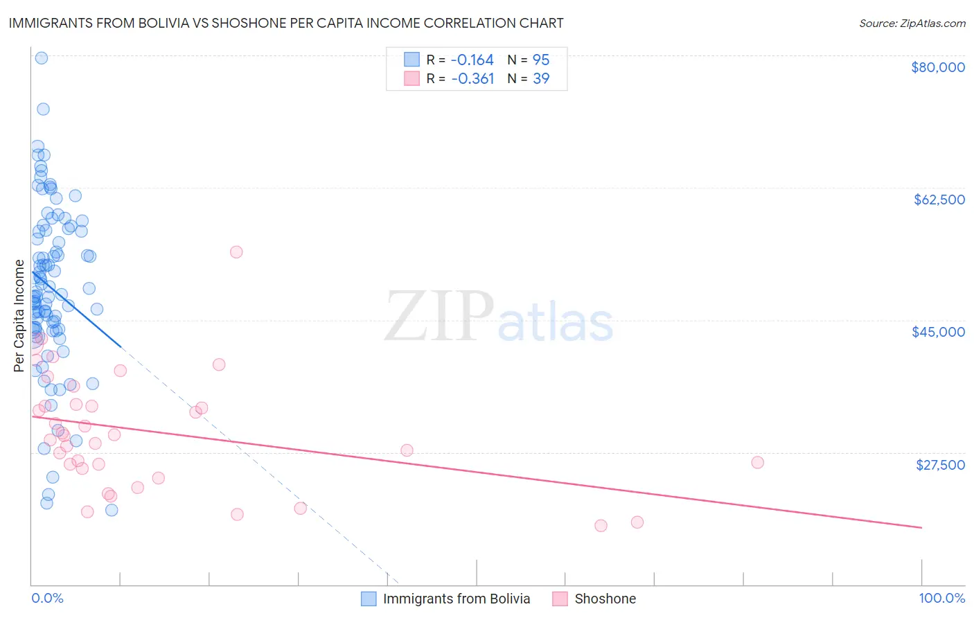 Immigrants from Bolivia vs Shoshone Per Capita Income