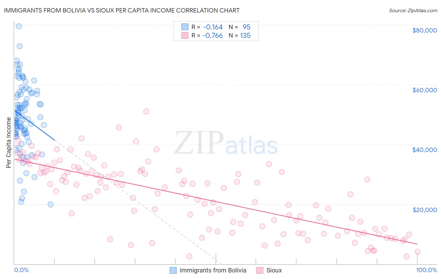 Immigrants from Bolivia vs Sioux Per Capita Income