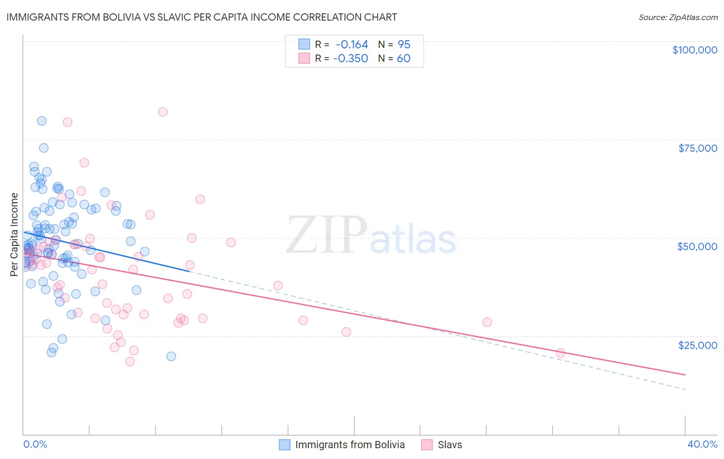 Immigrants from Bolivia vs Slavic Per Capita Income