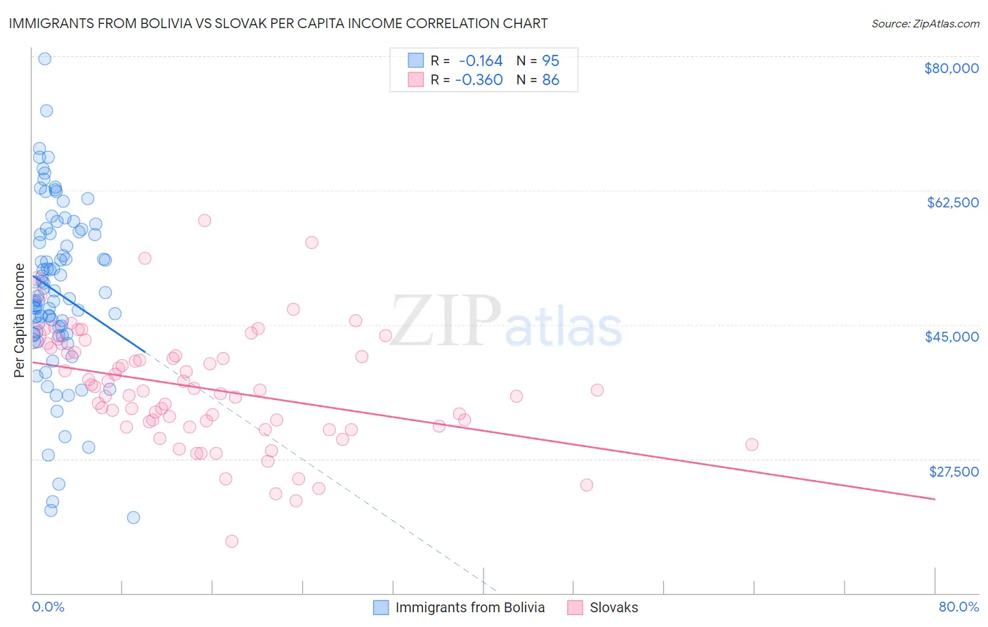 Immigrants from Bolivia vs Slovak Per Capita Income