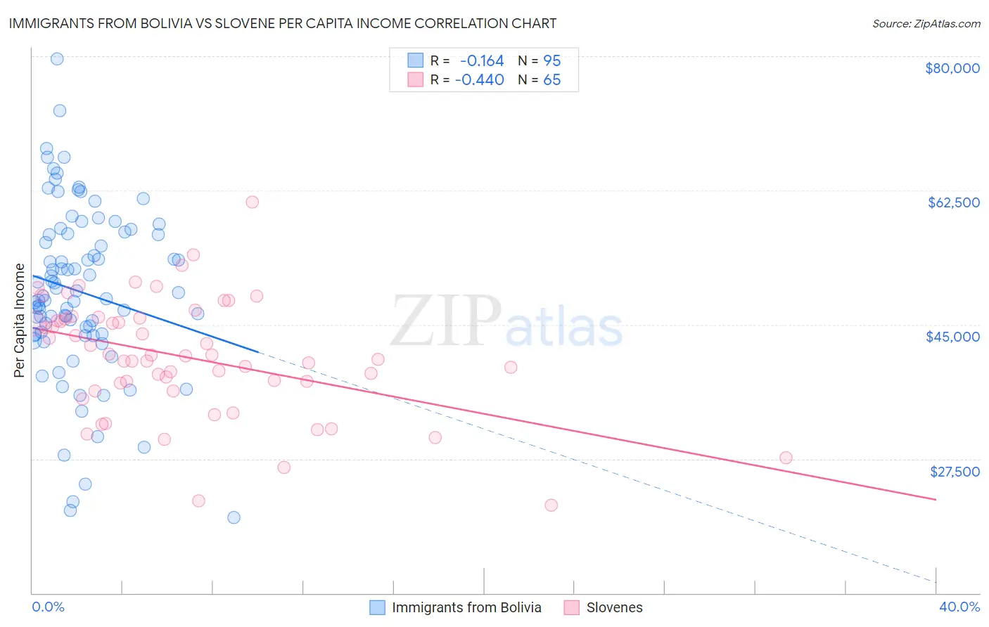 Immigrants from Bolivia vs Slovene Per Capita Income