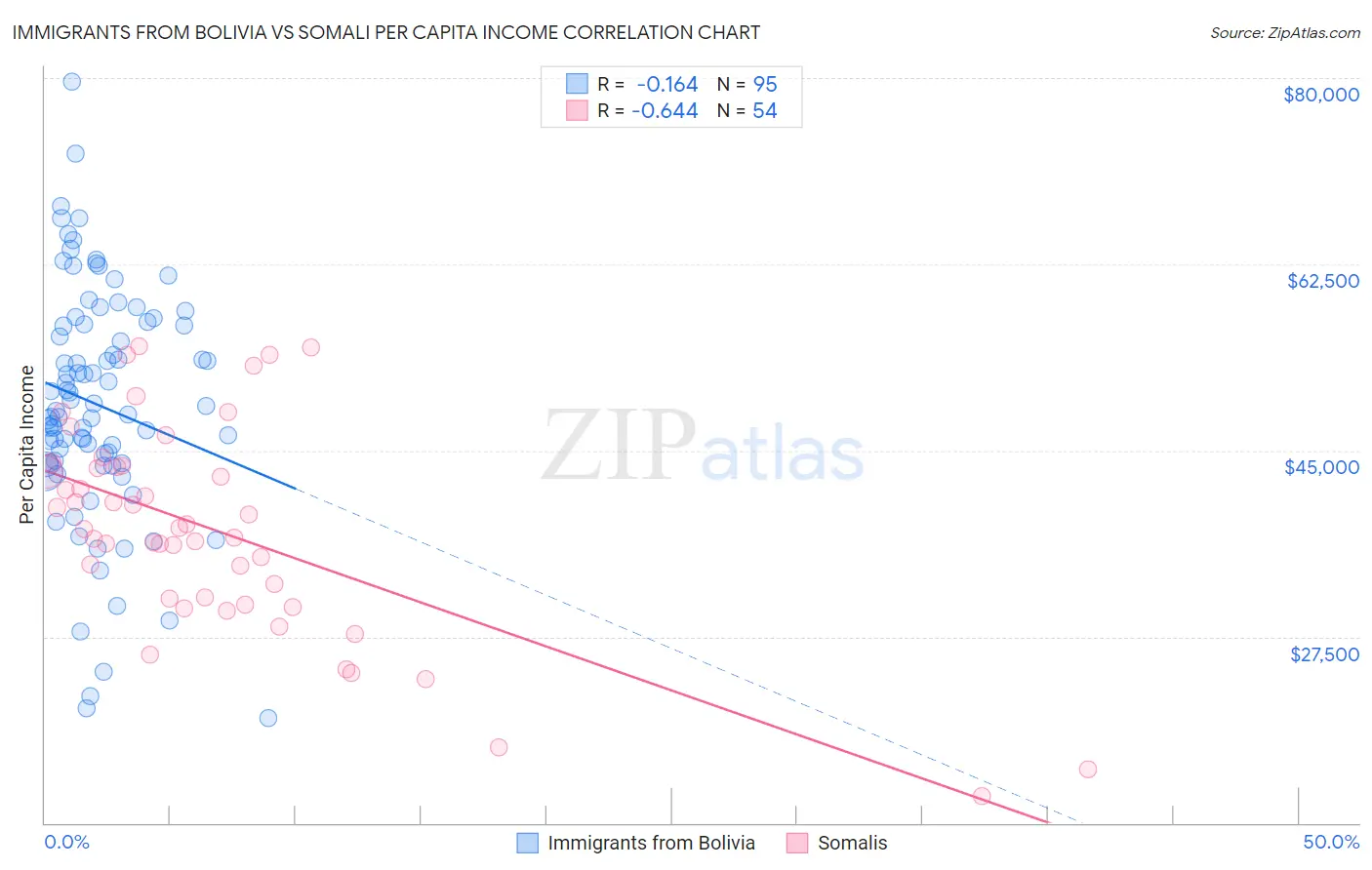 Immigrants from Bolivia vs Somali Per Capita Income