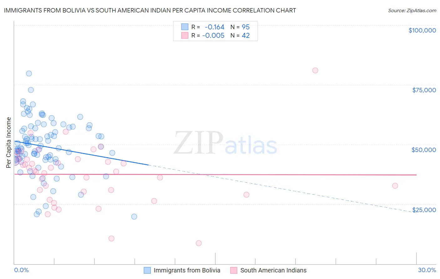 Immigrants from Bolivia vs South American Indian Per Capita Income
