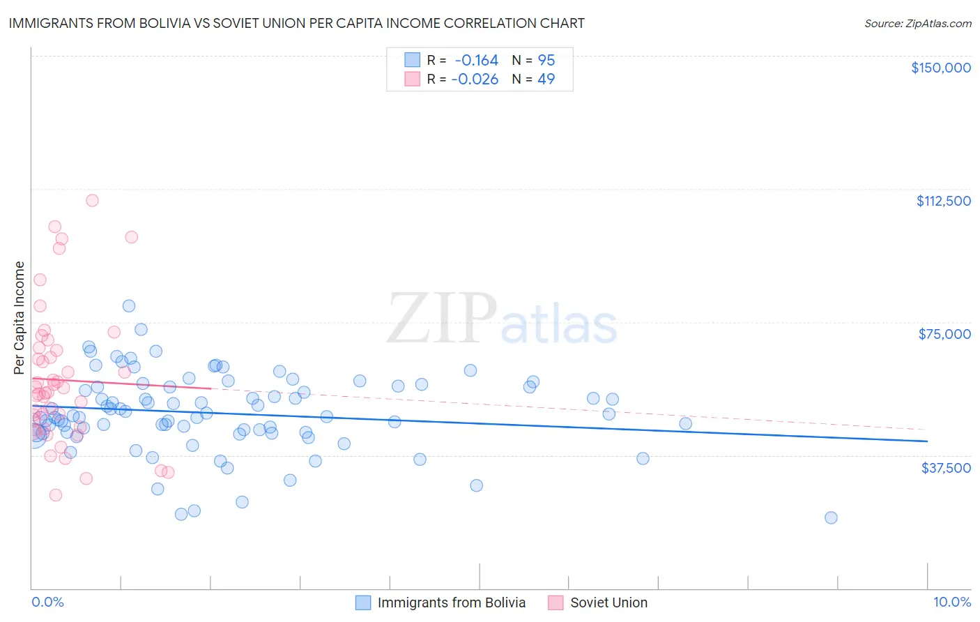 Immigrants from Bolivia vs Soviet Union Per Capita Income