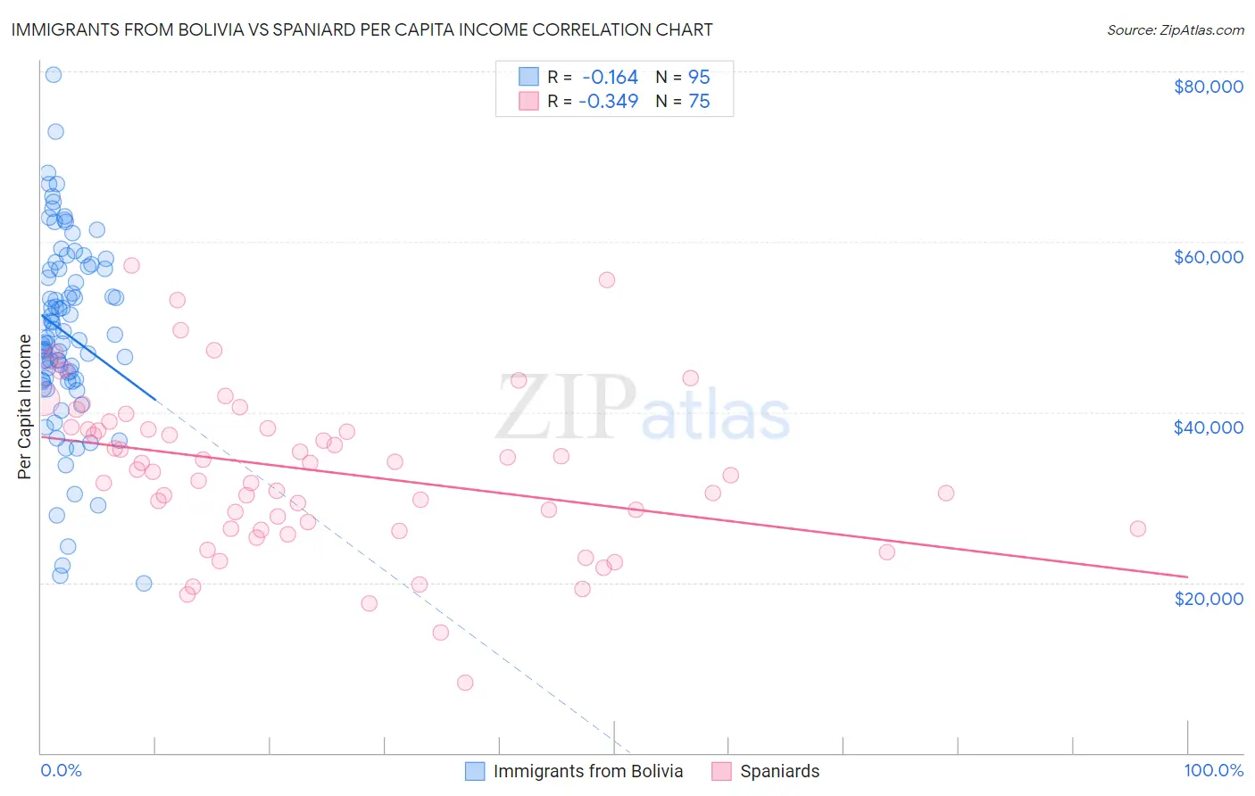 Immigrants from Bolivia vs Spaniard Per Capita Income