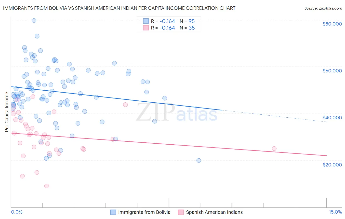 Immigrants from Bolivia vs Spanish American Indian Per Capita Income