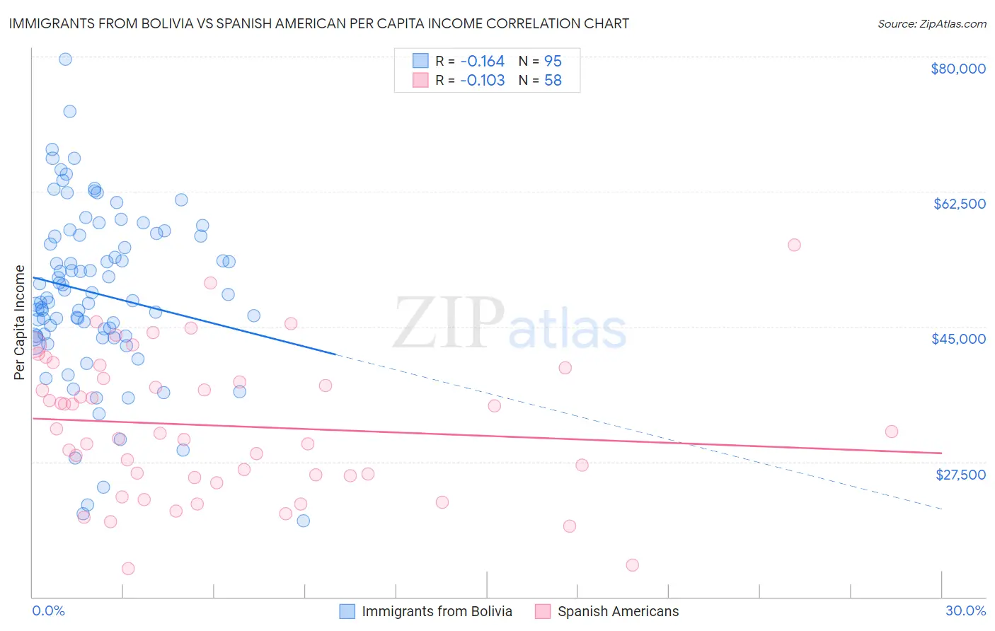 Immigrants from Bolivia vs Spanish American Per Capita Income