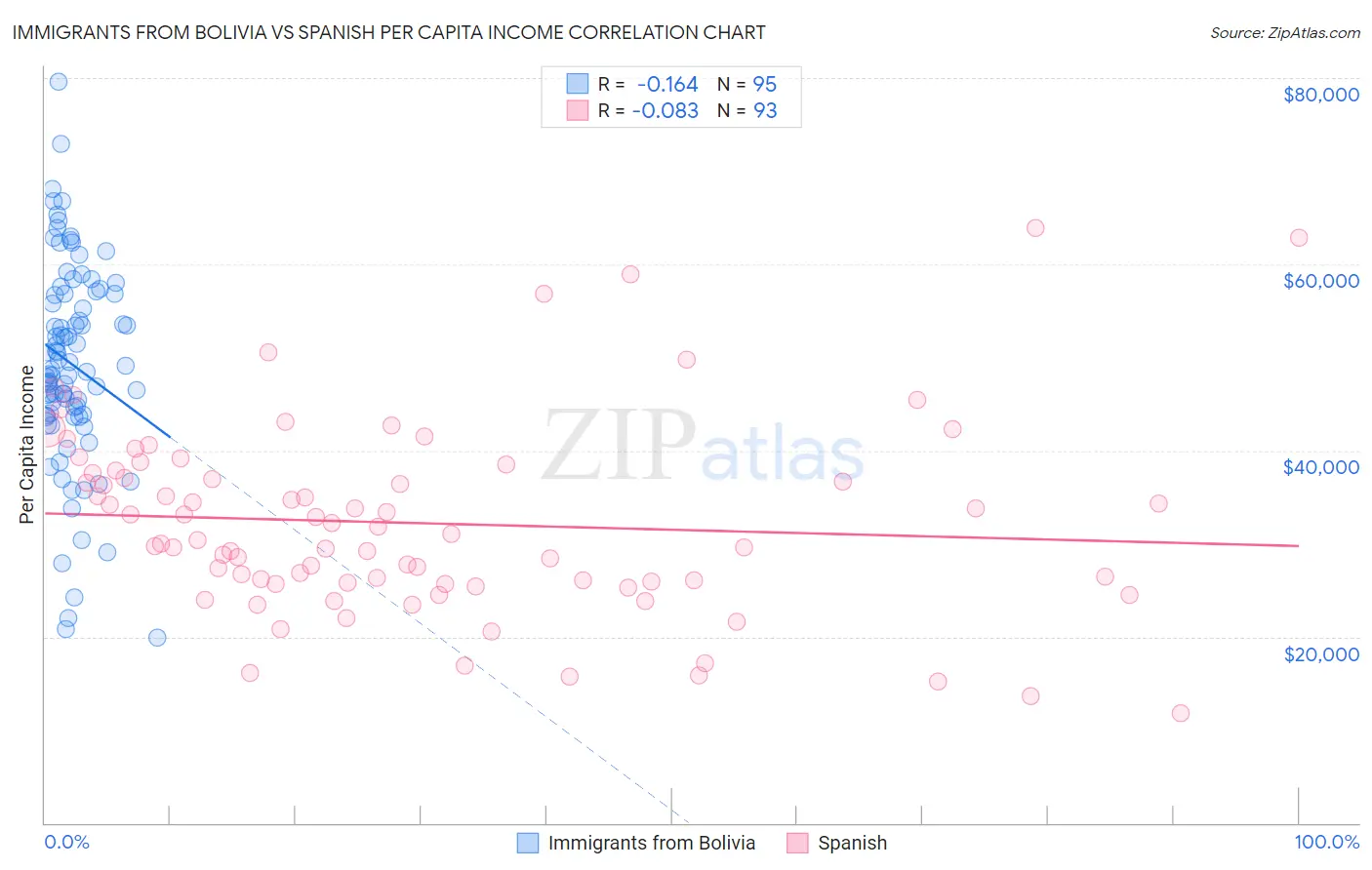 Immigrants from Bolivia vs Spanish Per Capita Income
