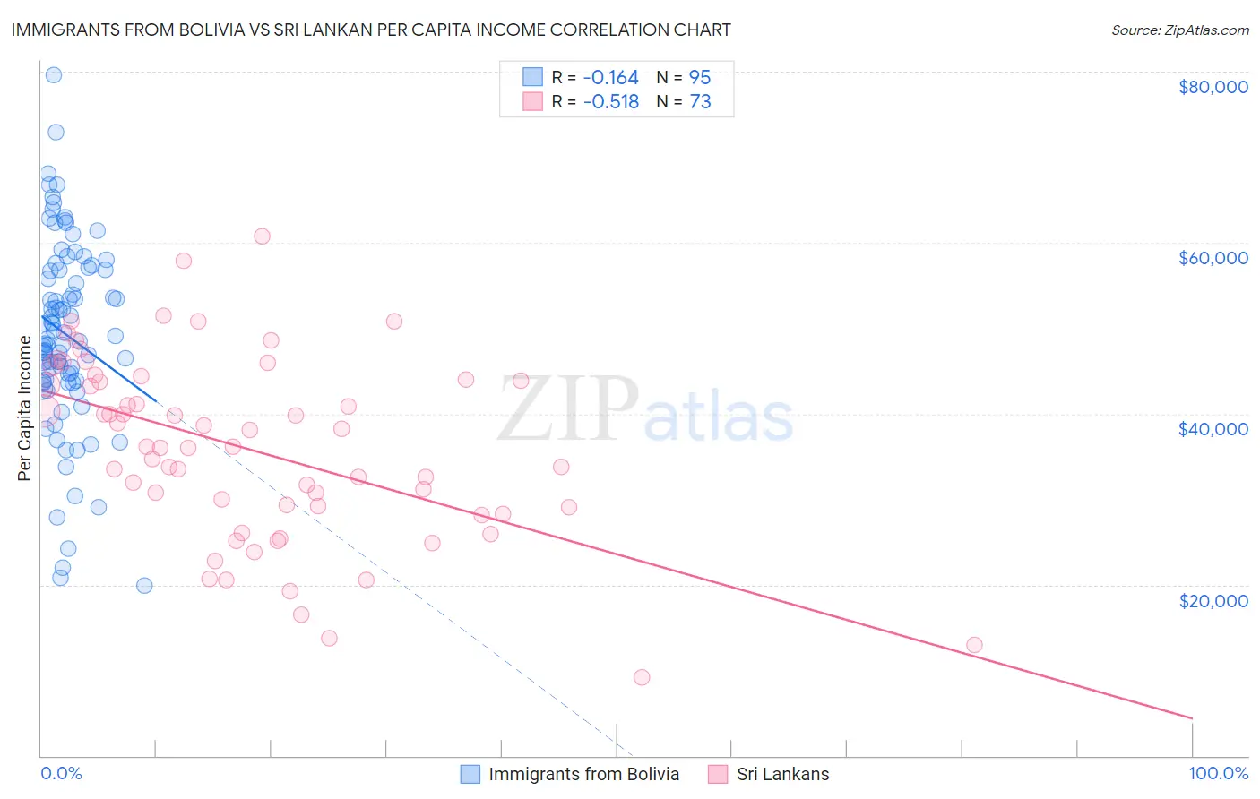 Immigrants from Bolivia vs Sri Lankan Per Capita Income