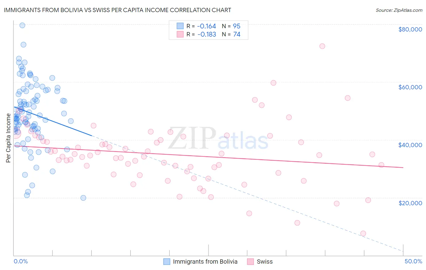 Immigrants from Bolivia vs Swiss Per Capita Income