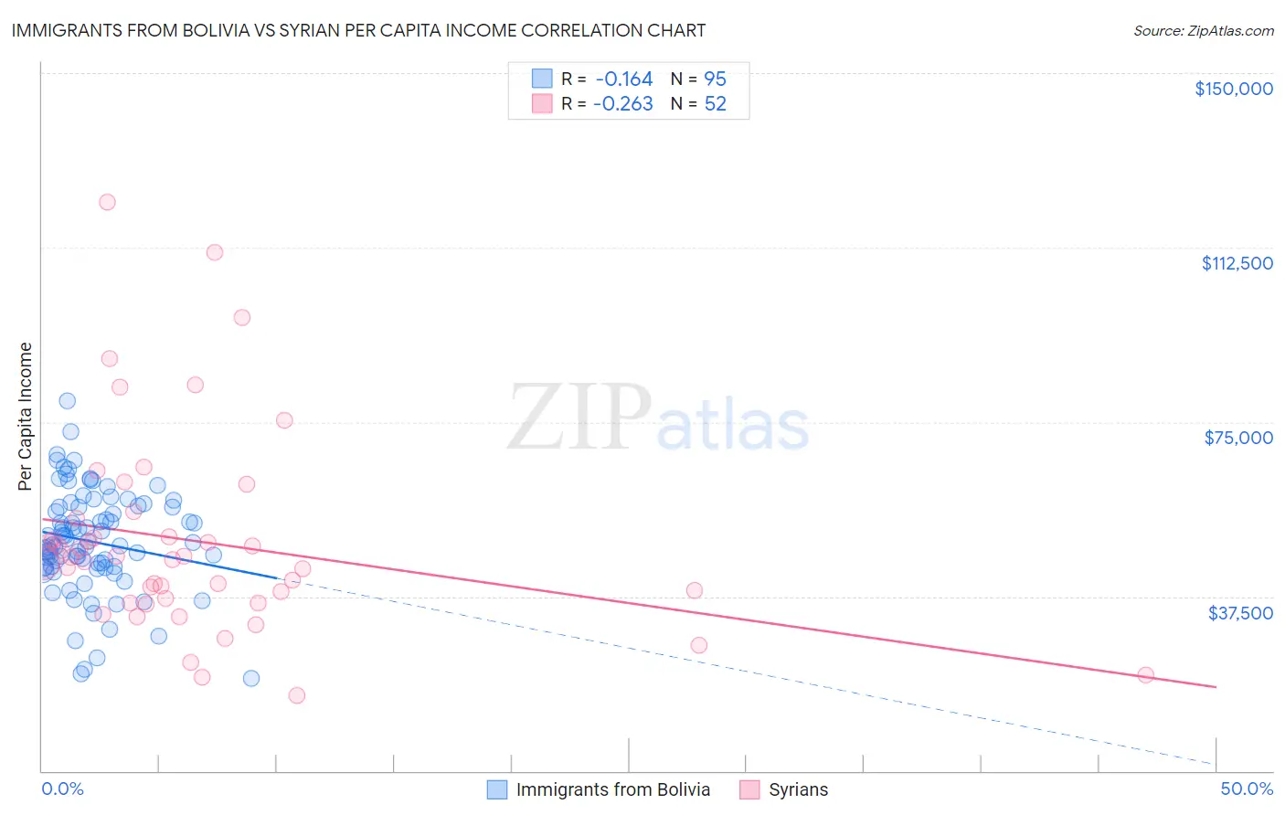 Immigrants from Bolivia vs Syrian Per Capita Income