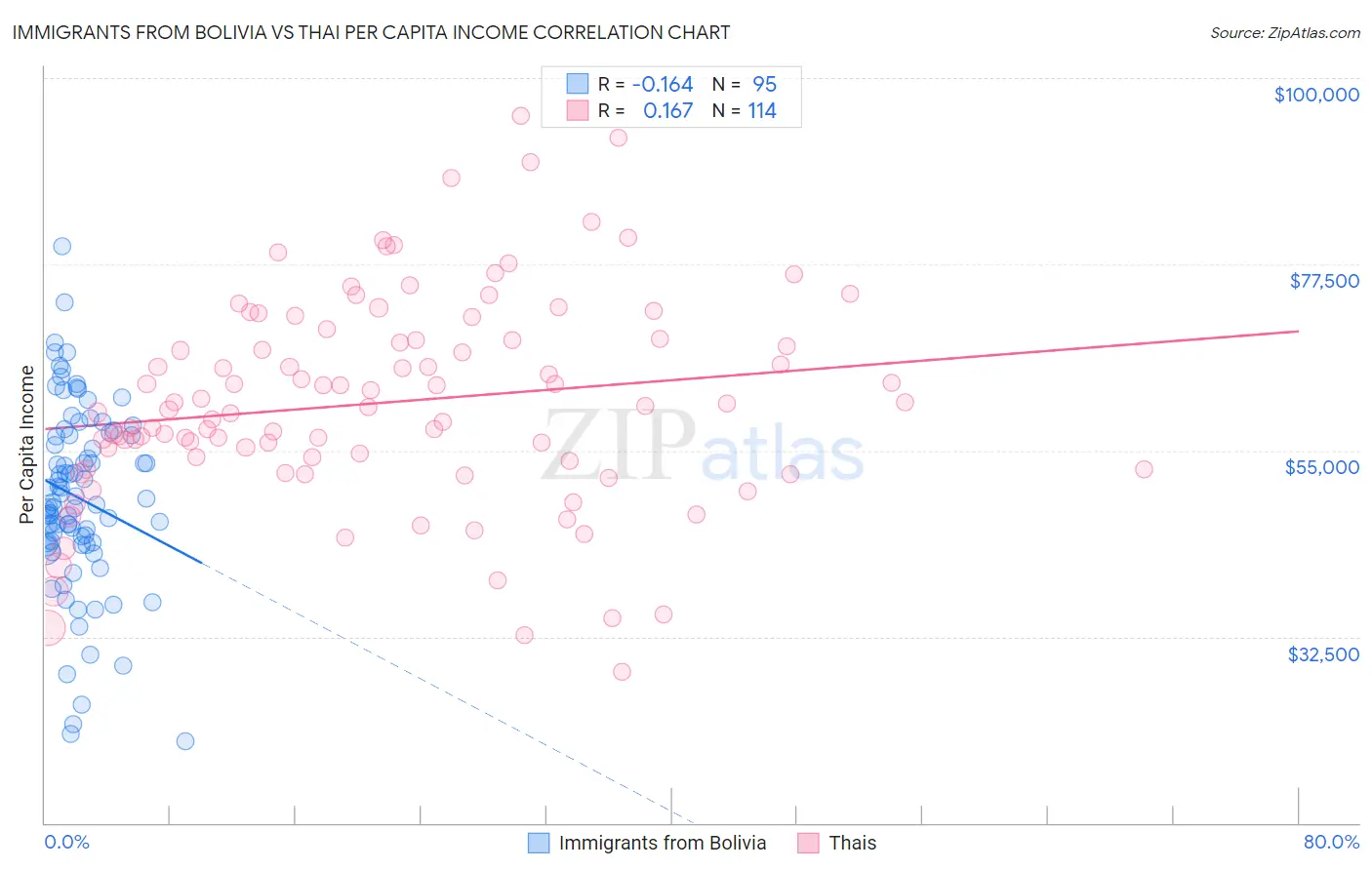 Immigrants from Bolivia vs Thai Per Capita Income