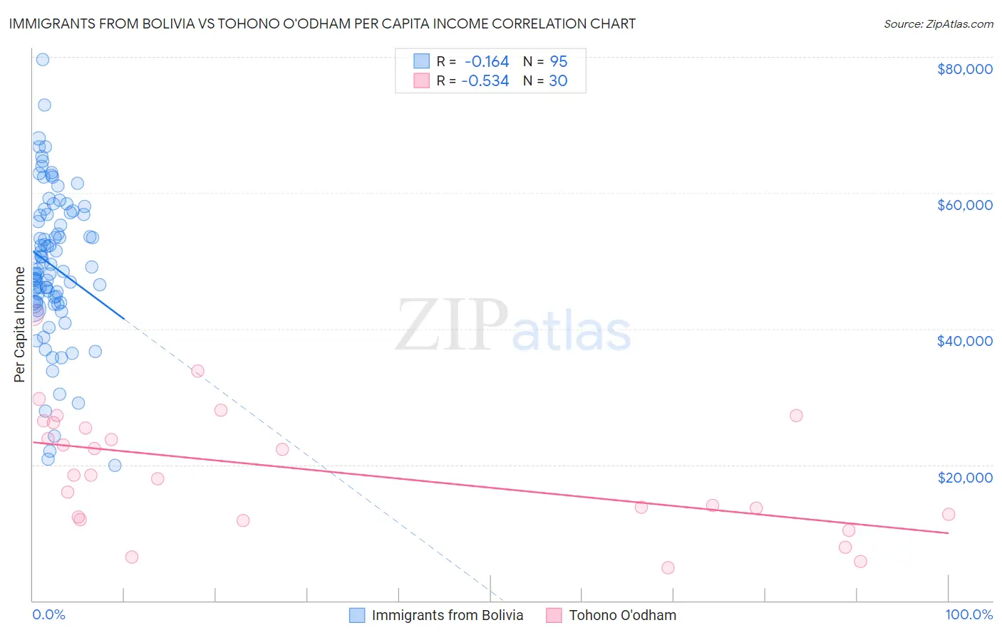 Immigrants from Bolivia vs Tohono O'odham Per Capita Income