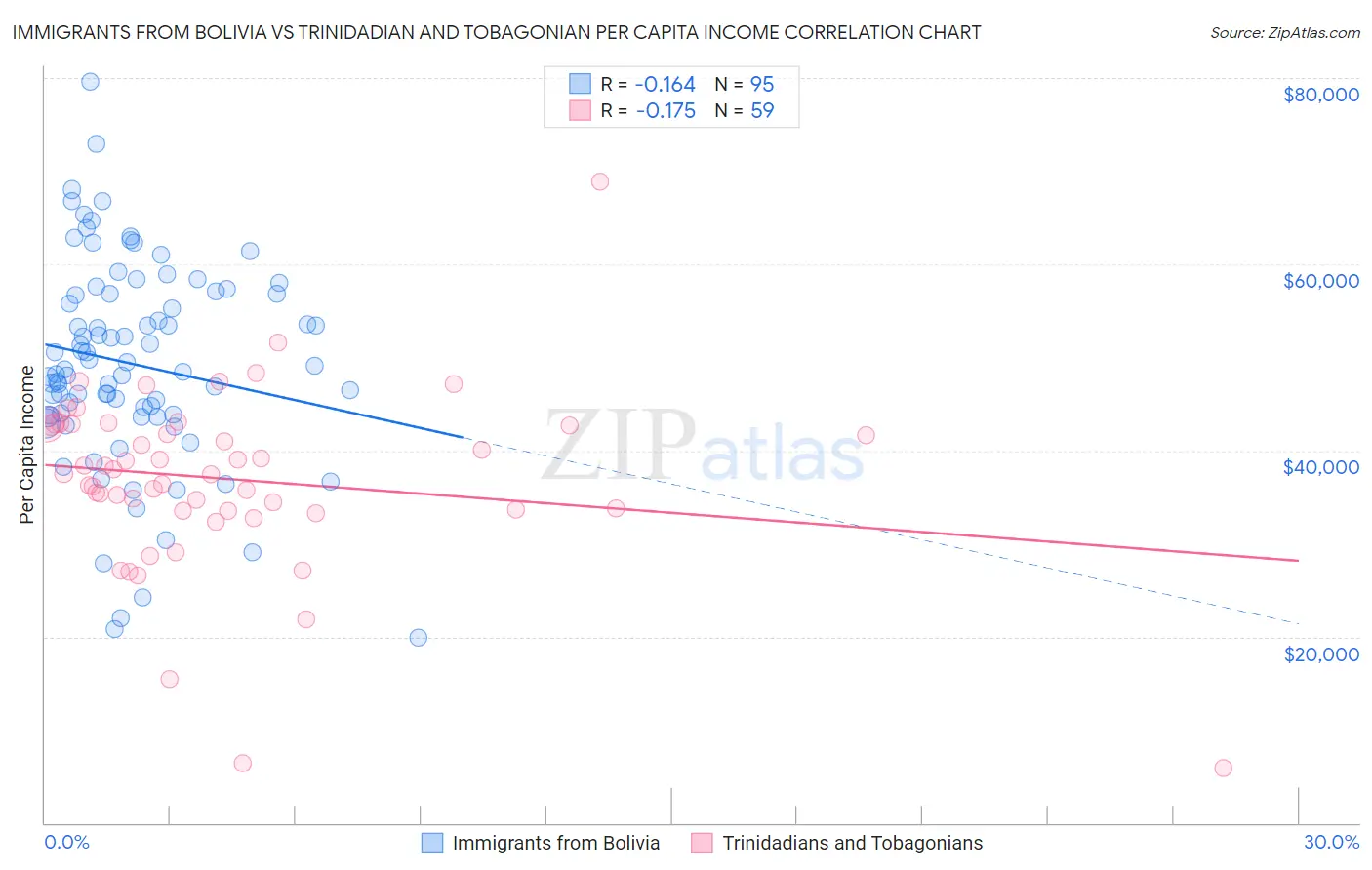 Immigrants from Bolivia vs Trinidadian and Tobagonian Per Capita Income