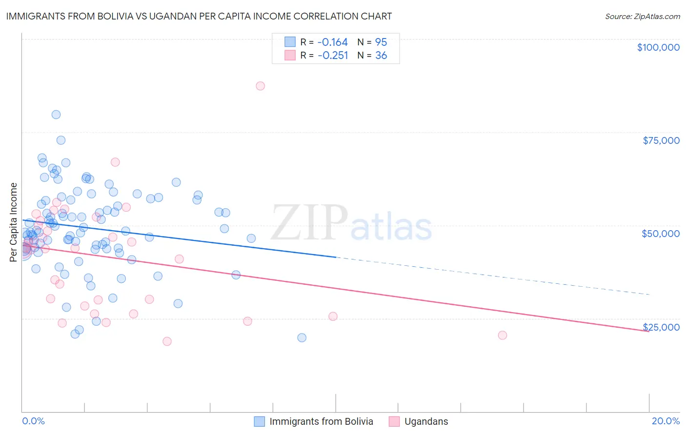 Immigrants from Bolivia vs Ugandan Per Capita Income