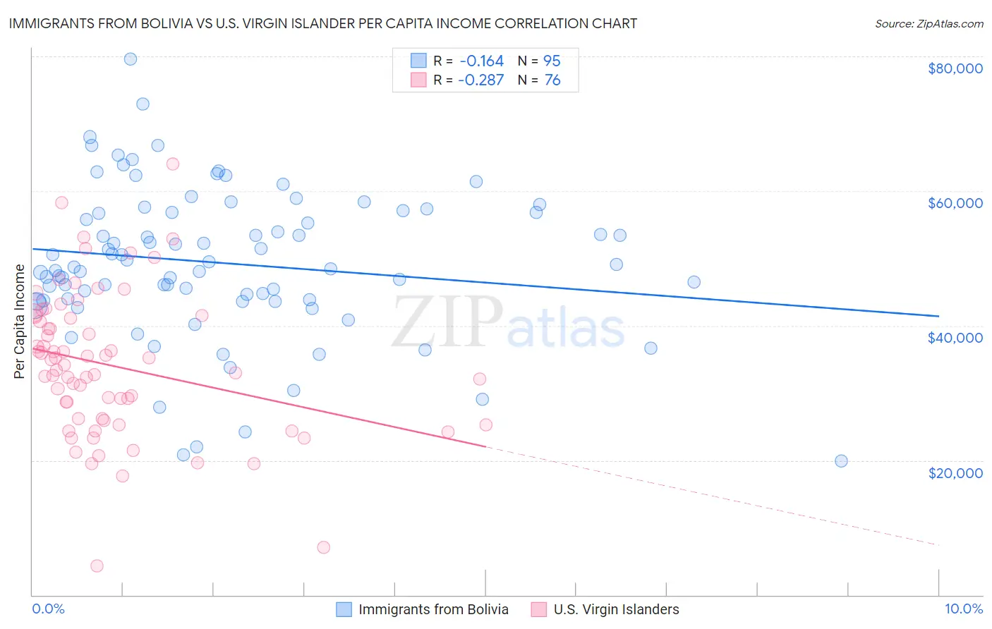 Immigrants from Bolivia vs U.S. Virgin Islander Per Capita Income