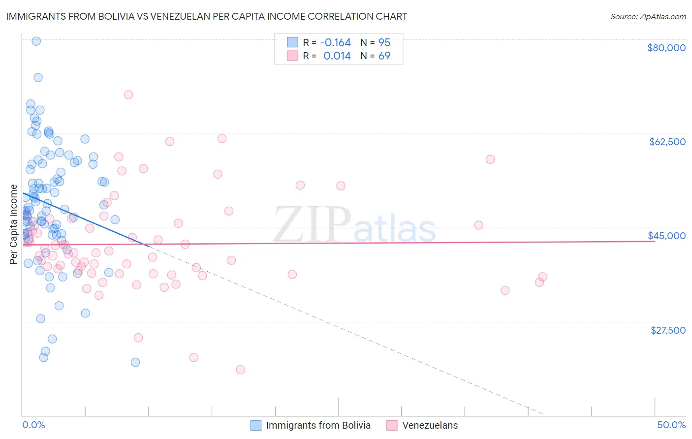 Immigrants from Bolivia vs Venezuelan Per Capita Income