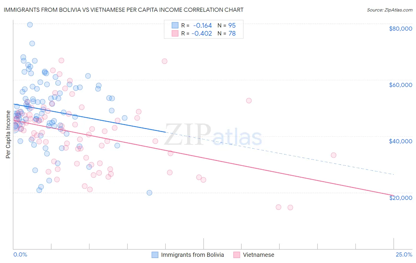 Immigrants from Bolivia vs Vietnamese Per Capita Income