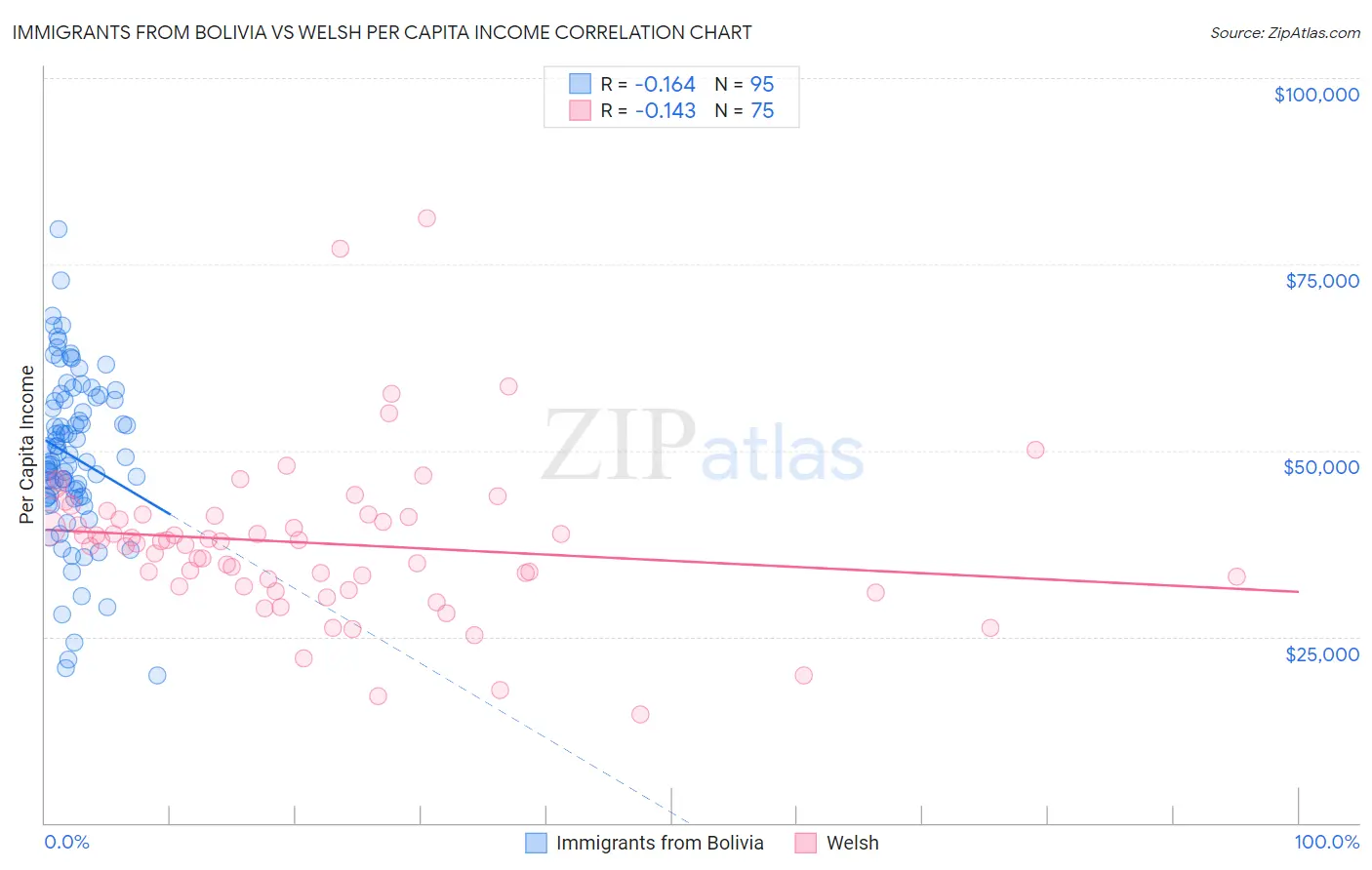 Immigrants from Bolivia vs Welsh Per Capita Income