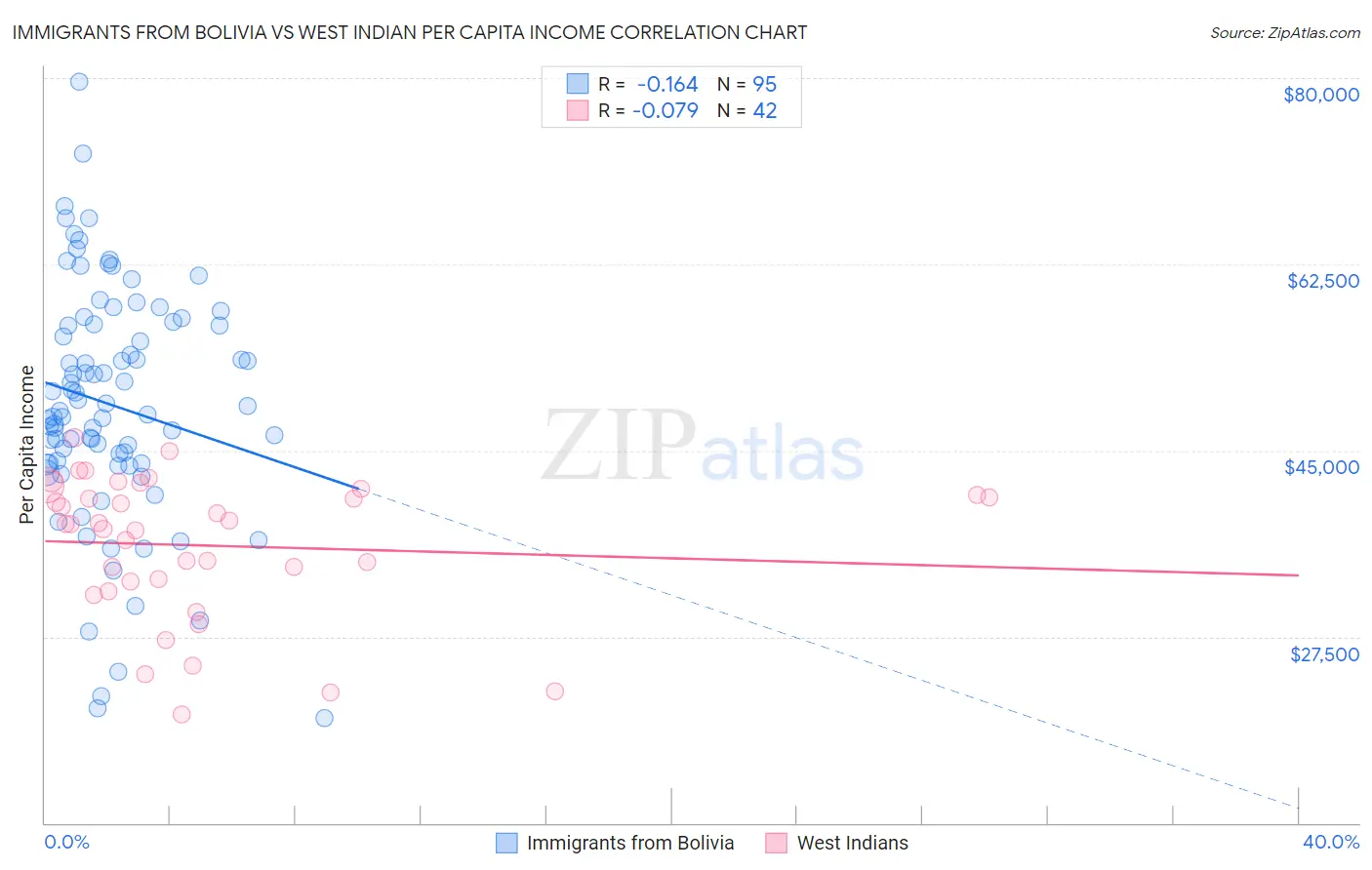 Immigrants from Bolivia vs West Indian Per Capita Income