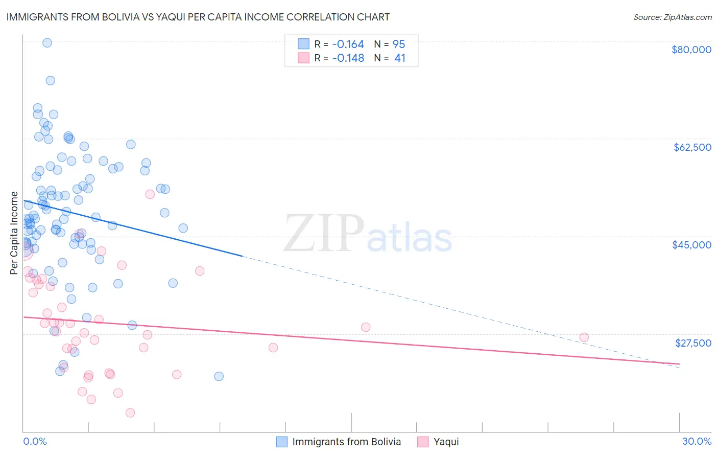 Immigrants from Bolivia vs Yaqui Per Capita Income