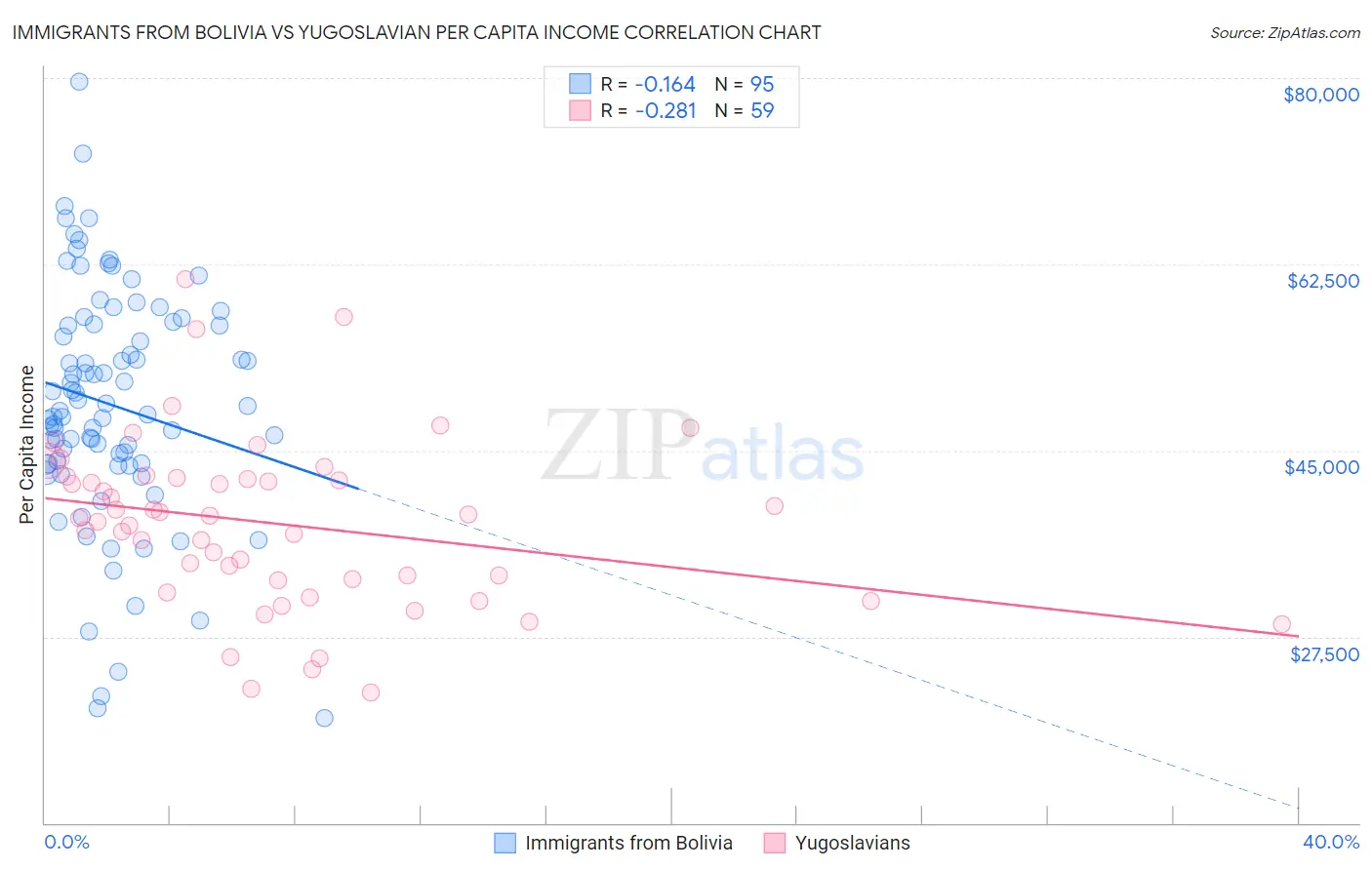Immigrants from Bolivia vs Yugoslavian Per Capita Income